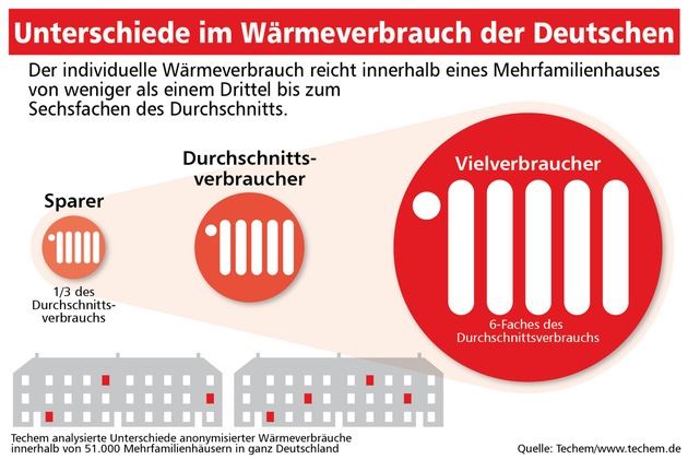 Techem Energiekennwerte-Studie 2015 / Energieeffizienz in Immobilien: Verbrauch in Mehrfamilienhäusern sehr unterschiedlich