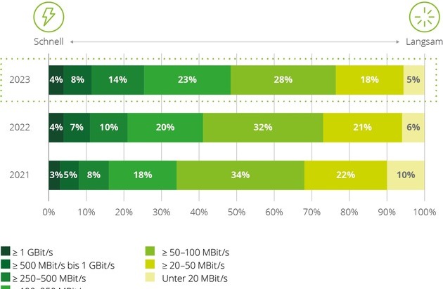 Deloitte: Deloitte Broadband Consumer Survey 2023: Deutsche Kommunikationsnetze sind besser als ihr Ruf