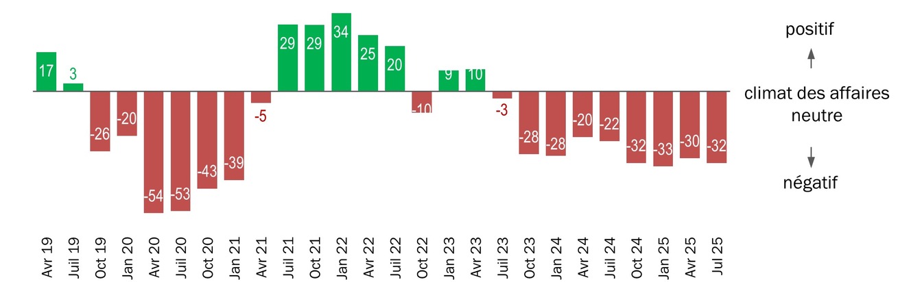Les PME de l’industrie MEM sous pression – les droits de douane américains aggravent une situation déjà tendue