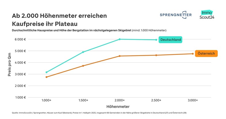 Das sind die günstigsten Gemeinden bei großen Skigebieten