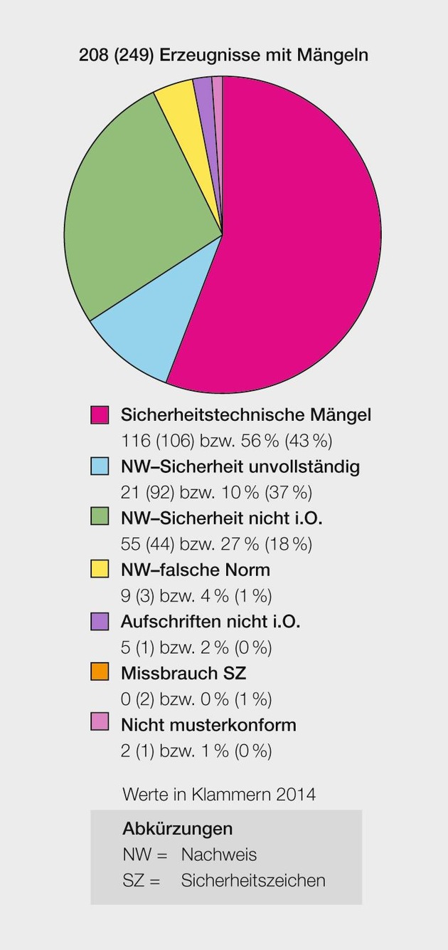 ESTI: Weiterhin wird jedes siebte elektrotechnische Erzeugnis beanstandet / 15% der im Jahr 2015 durch das Eidgenössische Starkstrominspektorat ESTI überprüften elektrischen Erzeugnisse weisen Mängel auf