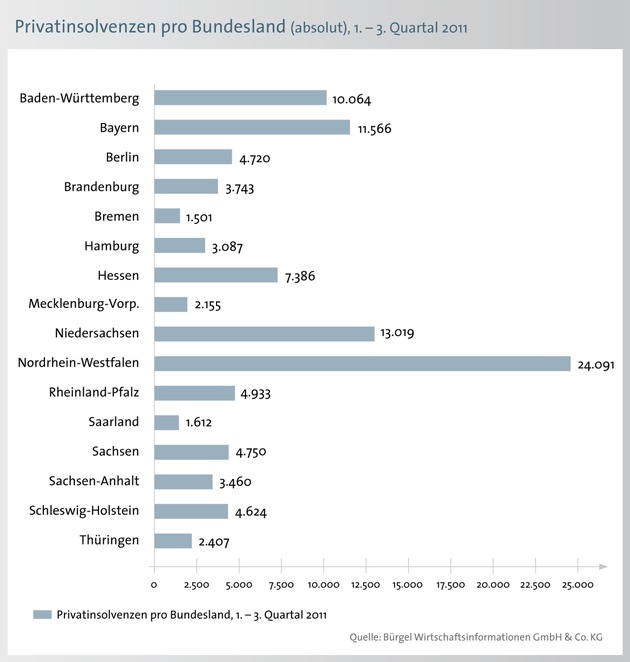 1,5 Prozent weniger Privatinsolvenzen - Rückgang bleibt hinter Erwartungen zurück (mit Bild)