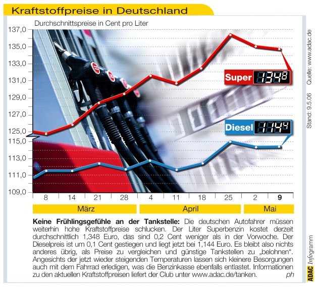 ADAC-Grafik: Aktuelle Kraftstoffpreise in Deutschland