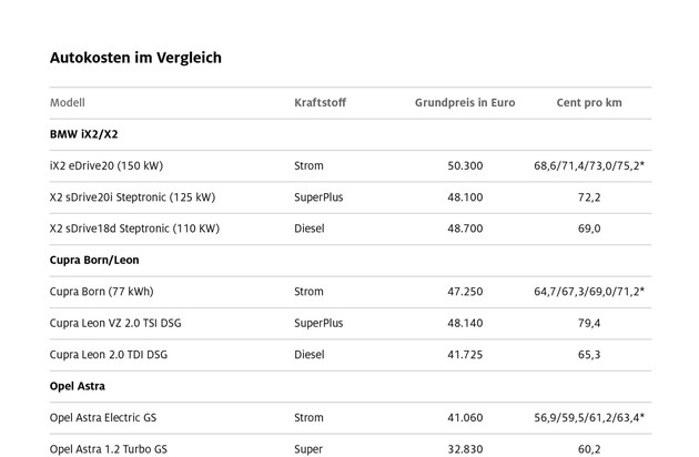 Welcher Antrieb fährt am günstigsten? / ADAC vergleicht Kosten von Elektro-, Hybrid- und Verbrenner-Fahrzeugen / Hohe Kauf- und Ladekosten machen E-Autos oft teuer