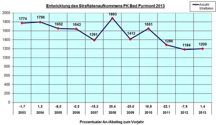 POL-HM: Pressemitteilung der Polizei Bad Pyrmont: Kriminalstatistik des PK Bad Pyrmont 2013 für die Stadt Bad Pyrmont