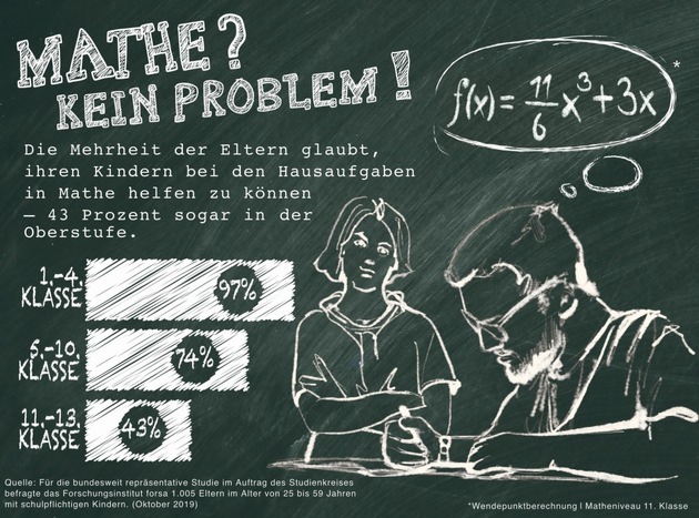 Forsa-Umfrage: Eltern trauen sich zu, ihren Kindern bei den Mathe-Hausaufgaben zu helfen