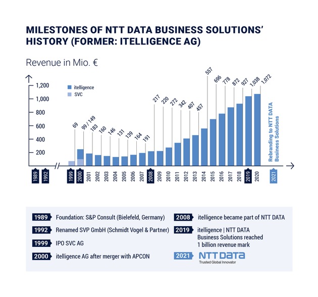 Ab 1. April 2021 wird itelligence | NTT DATA Business Solutions als NTT DATA Business Solutions agieren