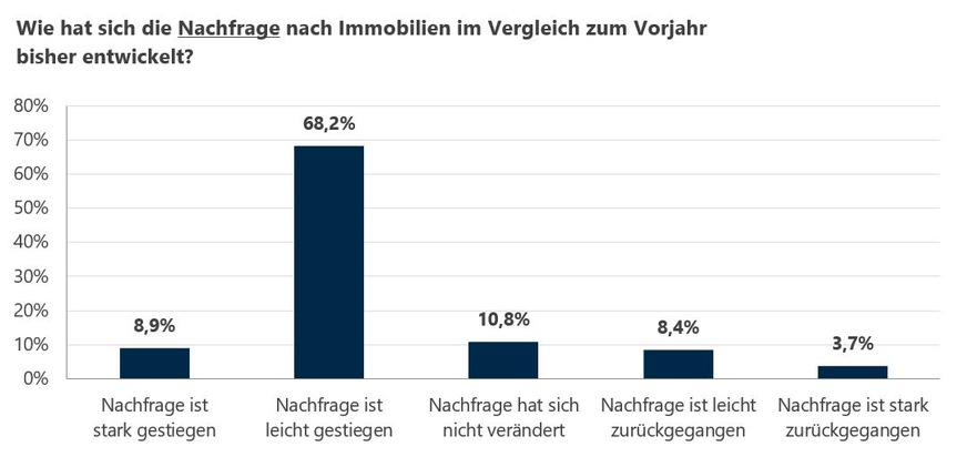 Umfrage zur aktuellen Lage auf dem Immobilienmarkt: Die Nachfrage nach Immobilien steigt wieder