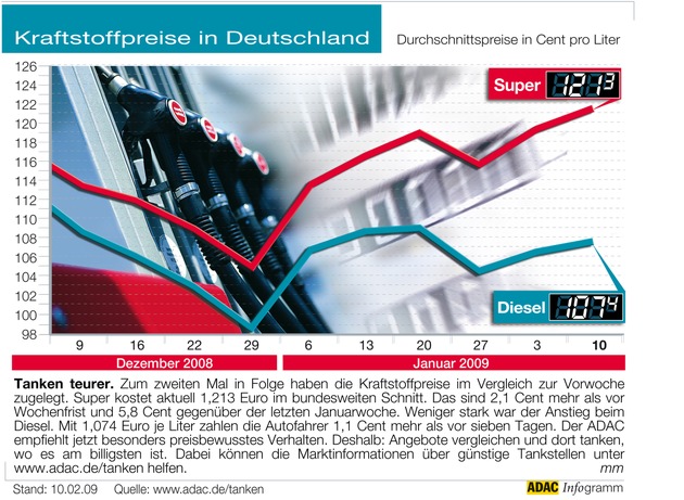 ADAC-Grafik: Aktuelle Kraftstoffpreise in Deutschland