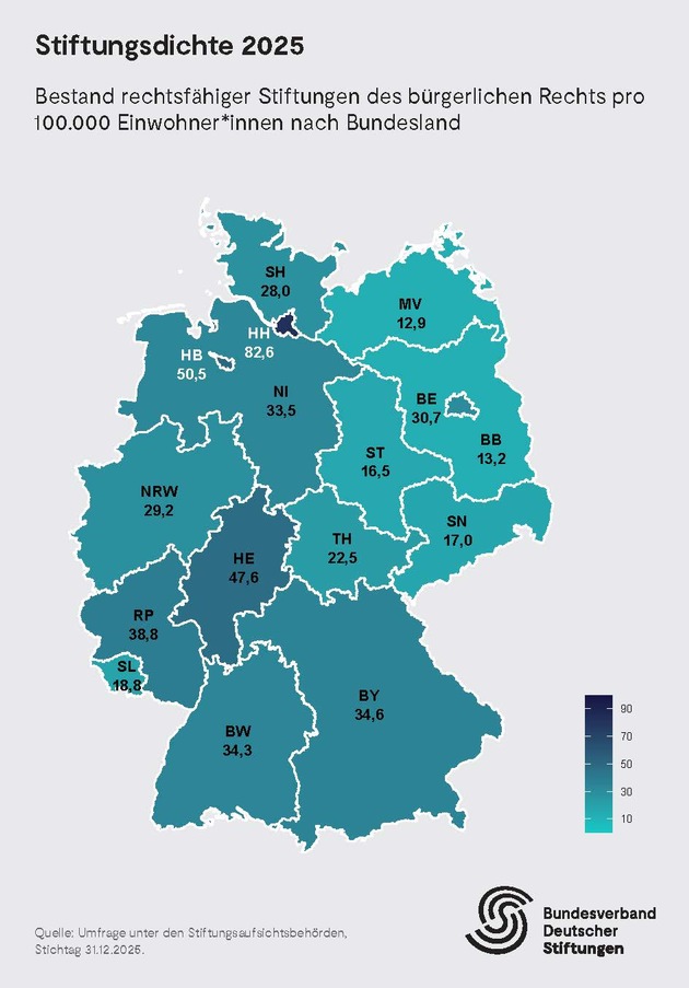PM: 895 Stiftungsneugr&uuml;ndungen in Deutschland 2025 &ndash; Forderungen zur Modernisierung des Gemeinn&uuml;tzigkeitsrechts