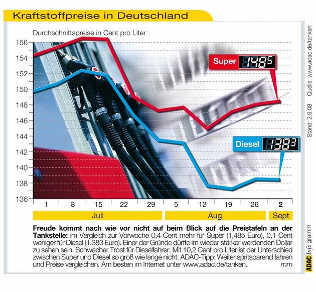 ADAC-Grafik: Aktuelle Kraftstoffpreise in Deutschland