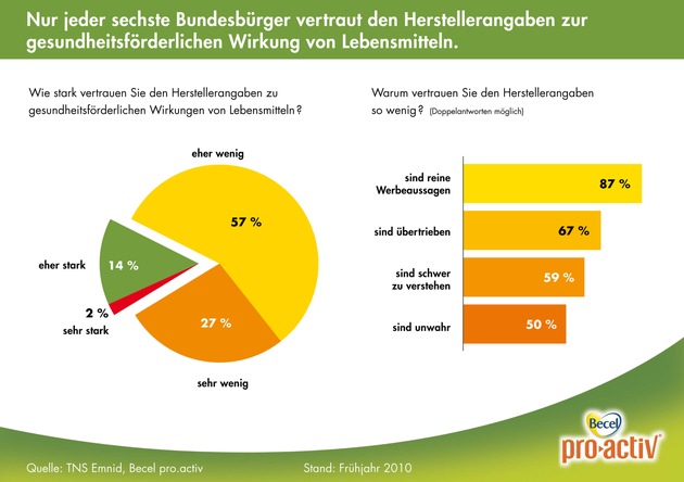 Repräsentative Studie von TNS Emnid (mit Bild) / Gesundheitsbezogene Angaben auf Verpackungen sind für Verbraucher oft unklar und erfordern europaweite Kontrollen