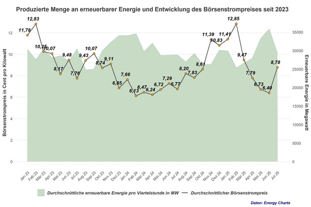 Analyse: Dynamische Stromtarife bringen Haushalten eine fünfmal so hohe Ersparnis wie eine Absenkung der Stromsteuer
