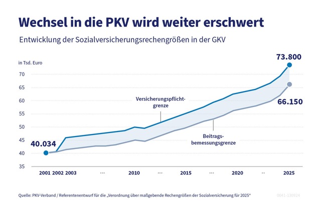 Wettbewerbsverzerrung in der Krankenversicherung beenden, Wahlfreiheit der Verbraucher stärken