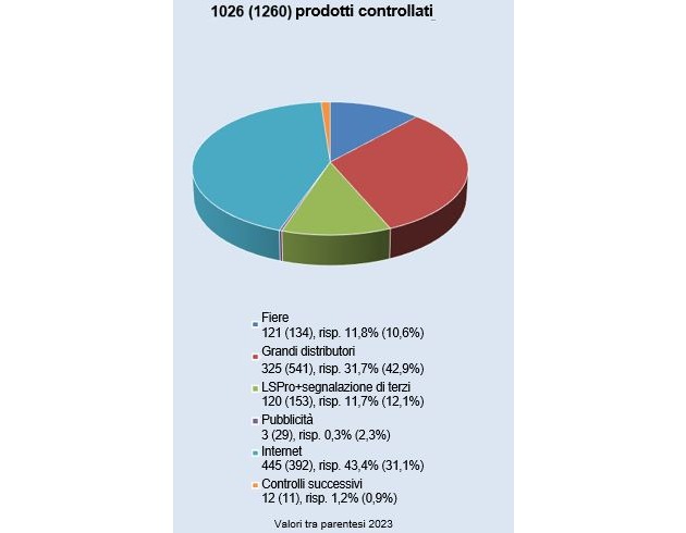 ESTI: Focus sulla sicurezza dei prodotti elettrici