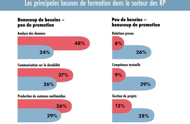 news aktuell (Schweiz) AG: Formation en relations publiques: le besoin de rattrapage est le plus grand dans les domaines de l'analyse des données et de la communication sur la durabilité