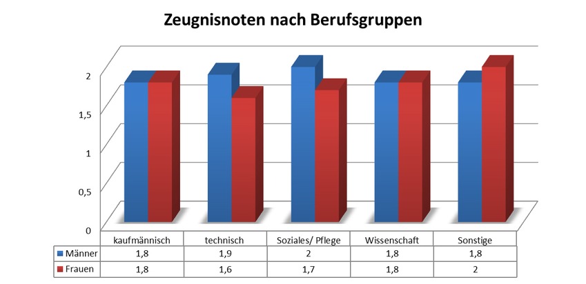 Lightball SSC GbR: Neue Statistik zu Zeugnisnoten von Frauen in technischen Berufen