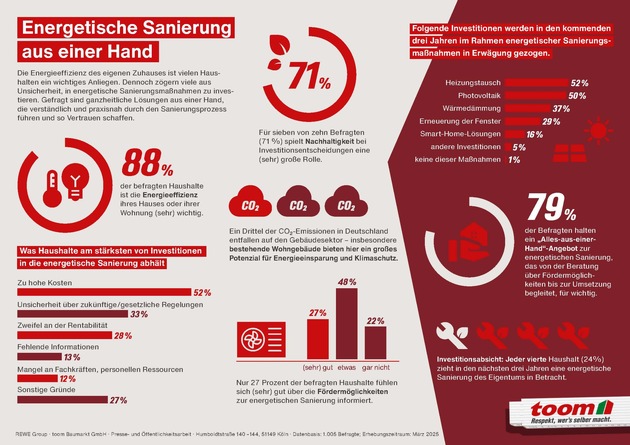 Energetisch sanieren: Wille ist da, Wissen fehlt / forsa-Umfrage im Auftrag von toom zeigt: Eigentümer:innen wollen handeln, doch brauchen Orientierung