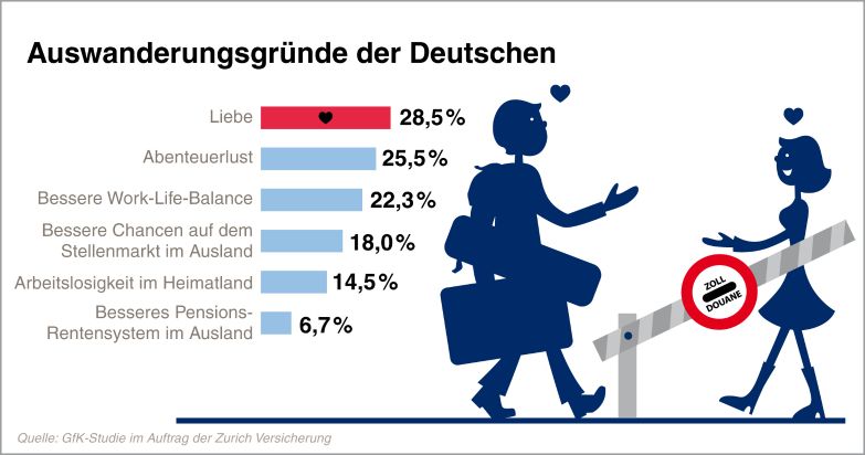 Zurich Umfrage: Von wegen &quot;Goodbye Deutschland&quot; / Bestenfalls die Liebe zieht die Deutschen ins Ausland