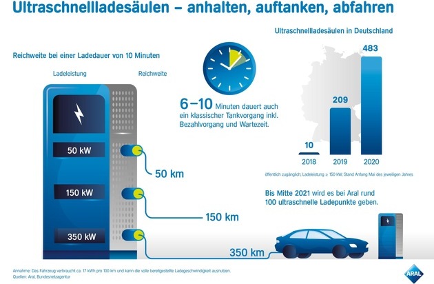 Aral errichtet über 100 ultraschnelle E-Ladepunkte an Tankstellen