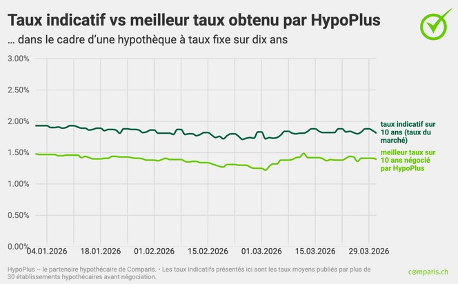 Communiqué de presse : La guerre en Iran fait grimper les taux hypothécaires