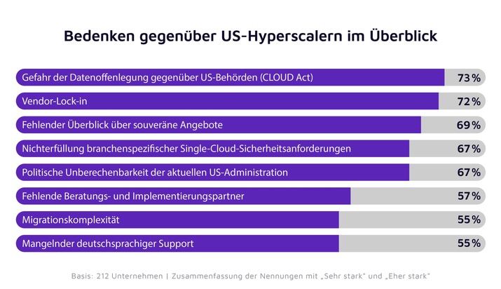 Neue valantic Studie: Souveräne Hypercloud / Hyperscaler-Power oder europäische Kontrolle? Deutsche Unternehmen fordern beides