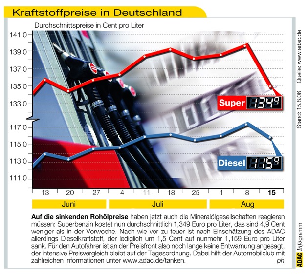 ADAC-Grafik: Aktuelle Kraftstoffpreise in Deutschland