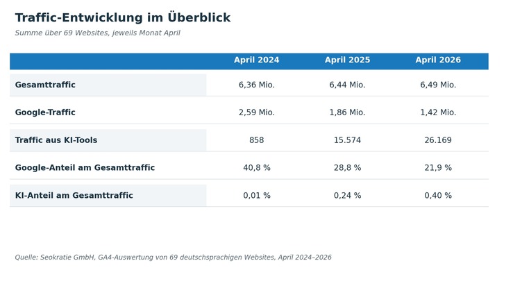 Studie: Der Website-Traffic bleibt - aber er löst sich von Google. KI-Tools füllen die Lücke nicht