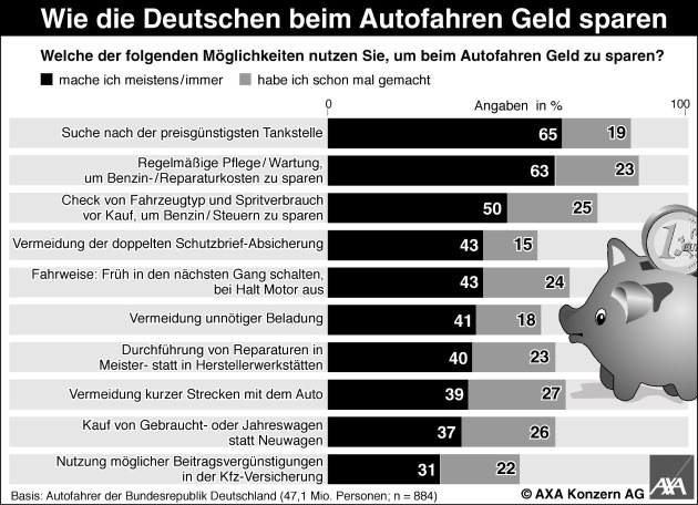 AXA-Studie zeigt: Deutsche Autofahrer könnten mehr Geld sparen / Großes Sparpotenzial beim PKW bleibt vielfach ungenutzt