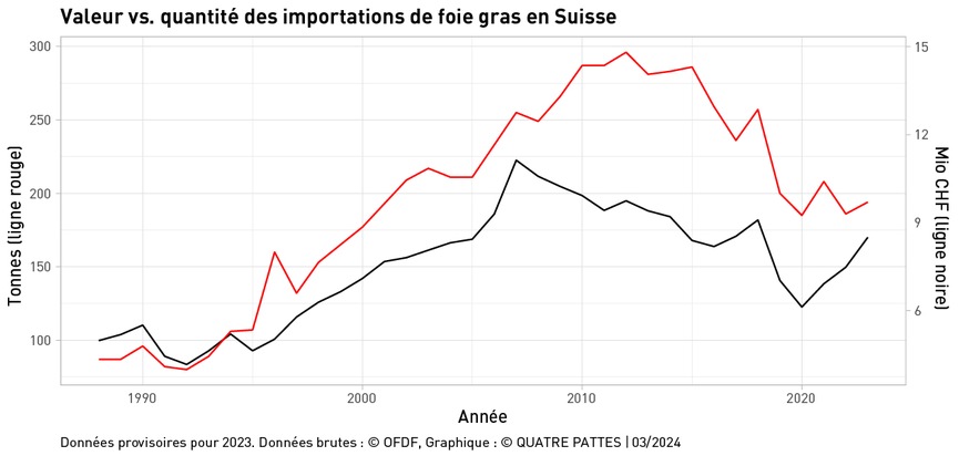 Importations de foie gras en Suisse en 2023, chiffres et faits