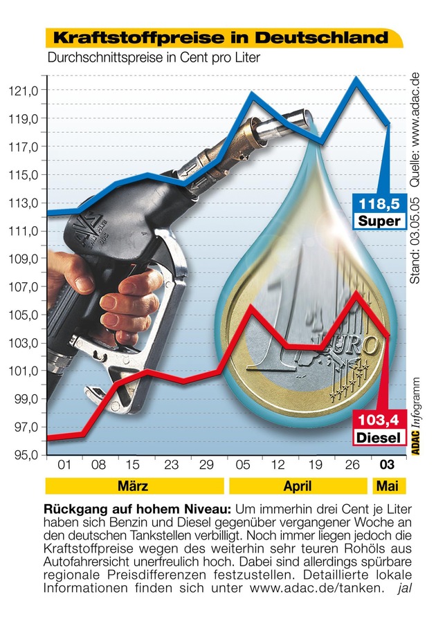 ADAC-Grafik: Aktuelle Kraftstoffpreise in Deutschland