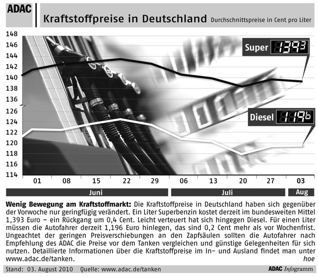 ADAC-Grafik: Aktuelle Kraftstoffpreise in Deutschland (mit Bild)