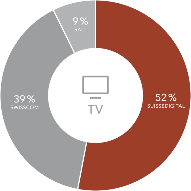 Suissedigital zieht positive Jahresbilanz: Erfolgreiche Projekte, hohe Infrastruktur-Investitionen, Marktf&uuml;hrerschaft in der TV-Verbreitung