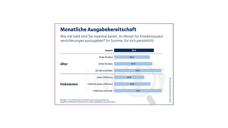 Continentale-Studie 2024: Noch viel Potenzial bei privaten Krankenzusatzversicherungen