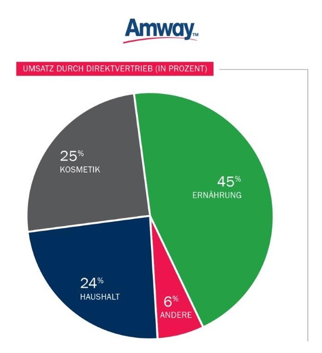 Geschäftsergebnis 2013: Amway meldet Rekordumsatz von 11,8 Milliarden US-Dollar (FOTO)