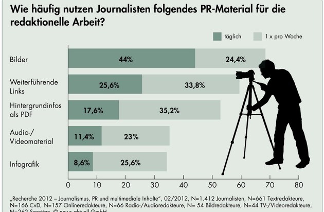 news aktuell GmbH: Journalisten-Umfrage: Bilder, Dokumente und Videos werten Pressearbeit auf (mit Bild)