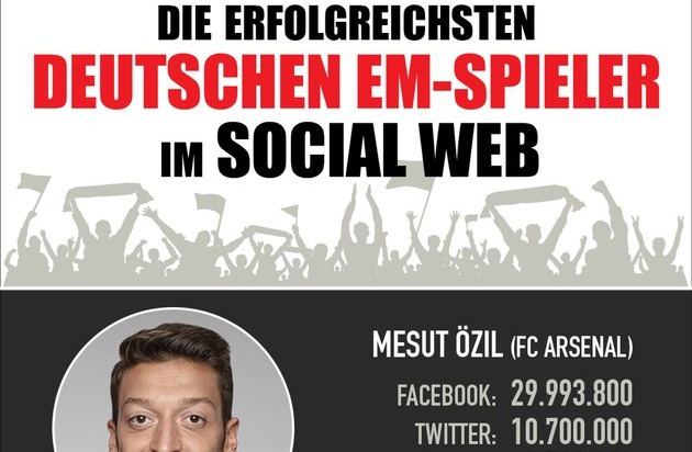 news aktuell GmbH: Özil, Kroos und Götze sind die erfolgreichsten deutschen EM-Spieler im Social Web / Reus wäre auf Platz vier gelandet