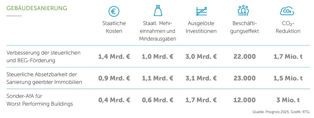Studie: Bessere Bau- und Sanierungsförderung kann Konjunktur anschieben