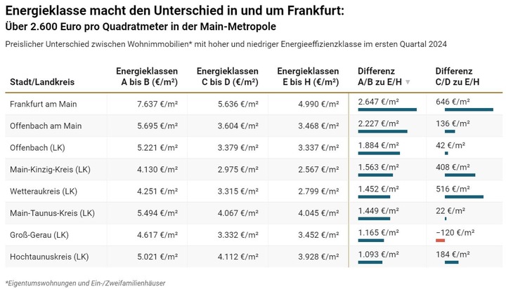 Energieklasse macht den Unterschied in und um Frankfurt: Über 2.600 Euro pro Quadratmeter in der Main-Metropole