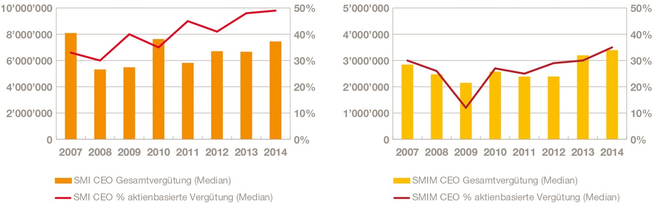 PwC-Studie &quot;CEOs: höhere Vergütung und mehr Aktien&quot; / Executive Compensation &amp; Corporate Governance: Insights 2015