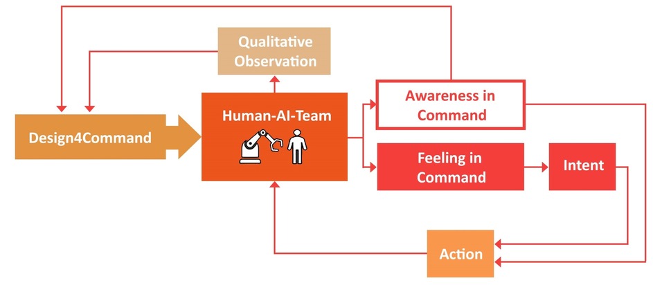 Human in Command: Interdisziplinäre Forschung zur menschlichen Kontrolle von KI-Anwendungen im Projekt KI-Cockpit