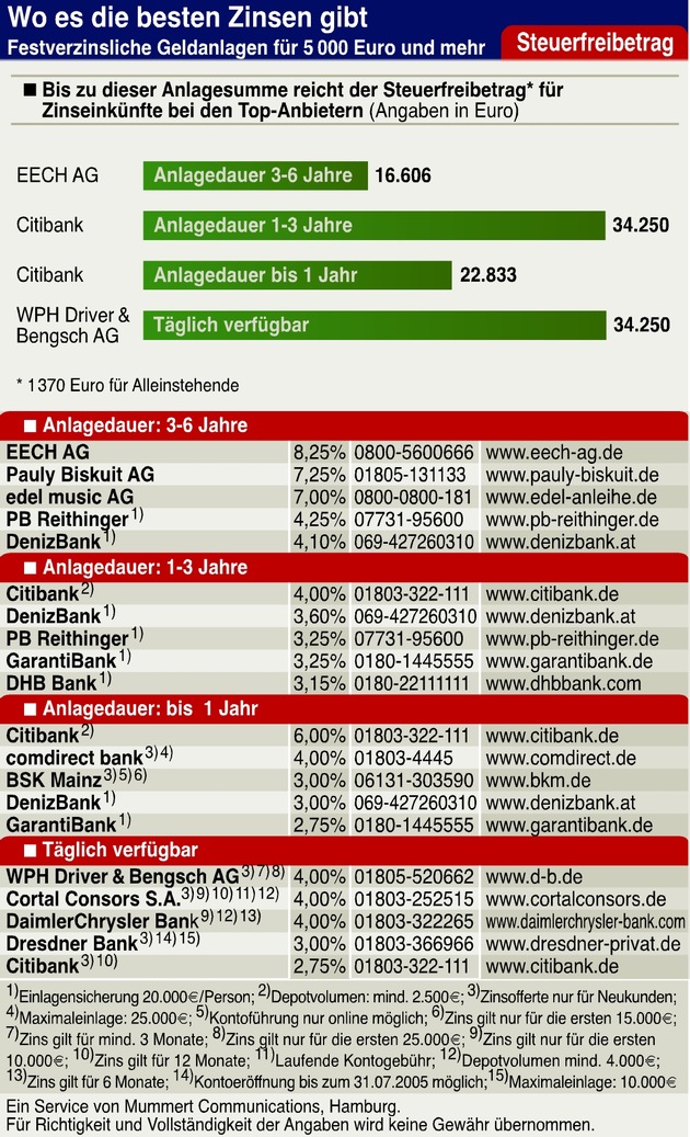 Deutschland ist immer noch Sparbuch-Nation