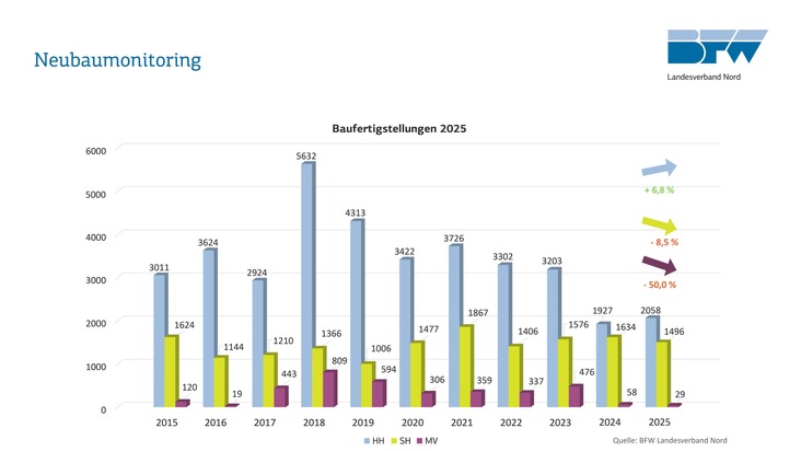 Talsohle im Wohnungsbau durchschritten