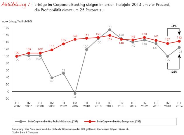 Corporate-Banking-Index von Bain: Abwärtstrend im Firmenkundengeschäft vorläufig gestoppt