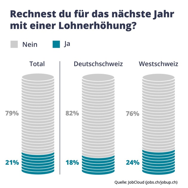 Mehr als die Hälfte der Schweizer Arbeitgeber plant für 2021 keine Lohnerhöhung