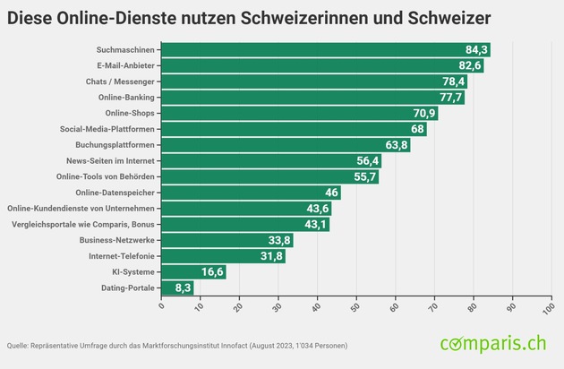 Medienmitteilung: Künstliche Intelligenz und Twint als grosse Gewinner
