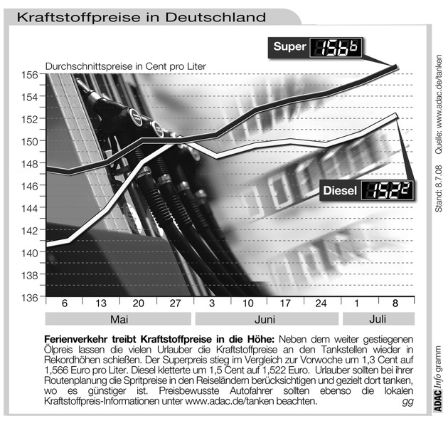 ADAC-Grafik: Aktuelle Kraftstoffpreise in Deutschland