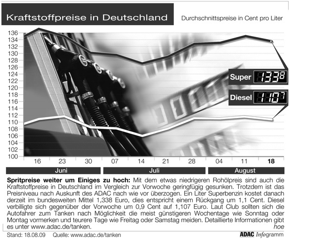 ADAC-Grafik: Aktuelle Kraftstoffpreise in Deutschland (Mit Grafik)