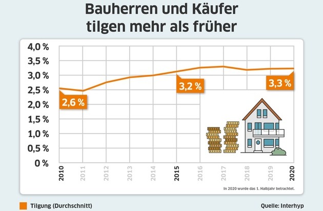 Interhyp AG: Studie "Baufinanzierung in Deutschland 2010 bis 2020": Anhaltendes Niedrigzinsumfeld hat Nachfrage nach Immobilien befeuert und Finanzierungsverhalten verändert
