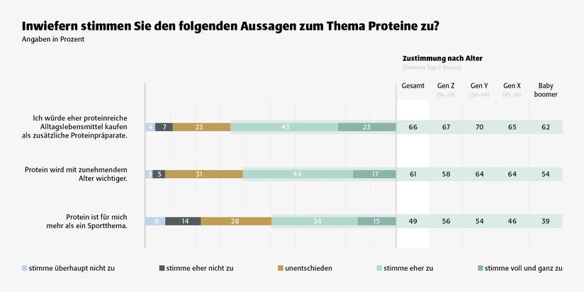 Proteine, Longevity &amp; Produktversprechen: Neue heristo Studie zeigt den Einfluss von Ern&auml;hrung auf Gesundheit und Lebensqualit&auml;t